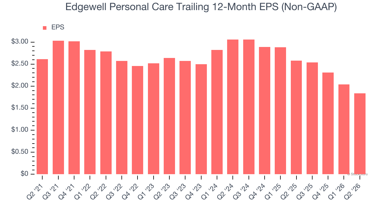 Edgewell Personal Care Trailing 12-Month EPS (Non-GAAP)