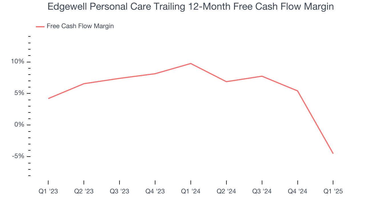 Edgewell Personal Care Trailing 12-Month Free Cash Flow Margin
