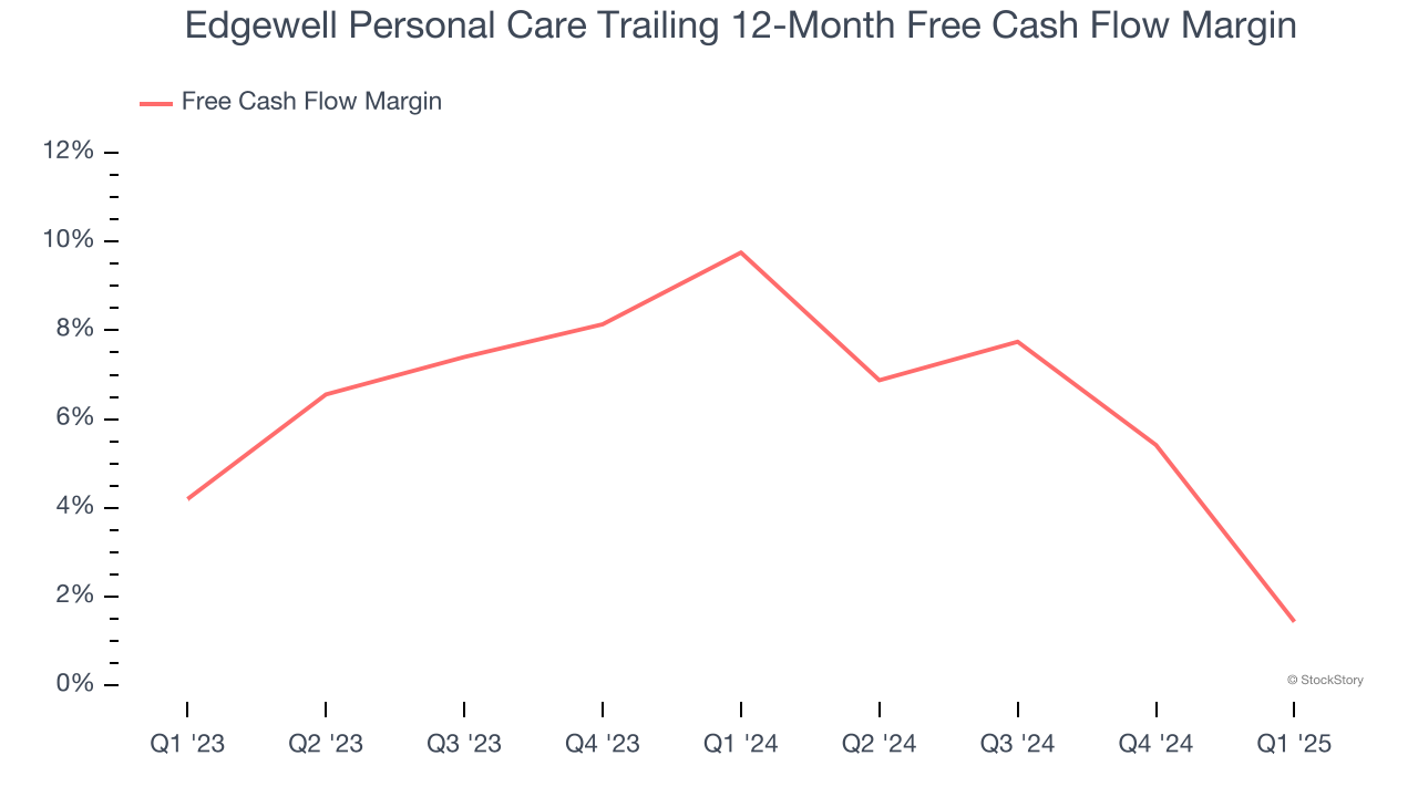 Edgewell Personal Care Trailing 12-Month Free Cash Flow Margin