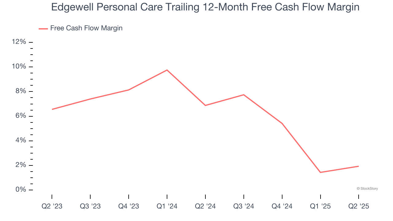 Edgewell Personal Care Trailing 12-Month Free Cash Flow Margin