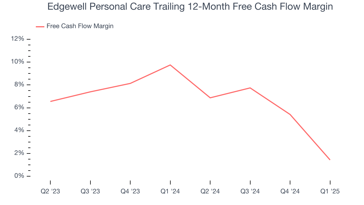 Edgewell Personal Care Trailing 12-Month Free Cash Flow Margin
