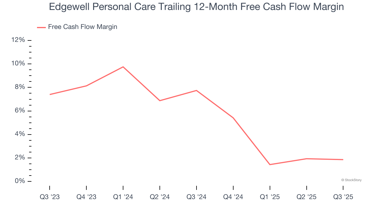 Edgewell Personal Care Trailing 12-Month Free Cash Flow Margin