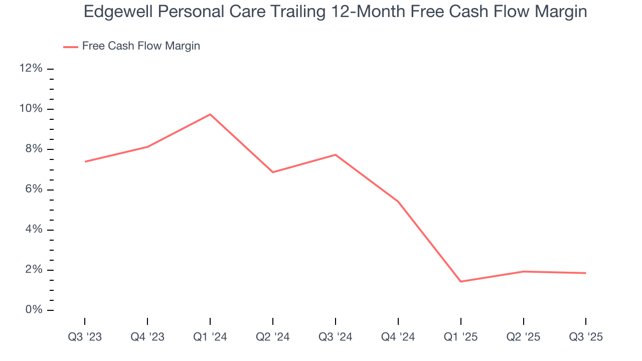 Edgewell Personal Care Trailing 12-Month Free Cash Flow Margin
