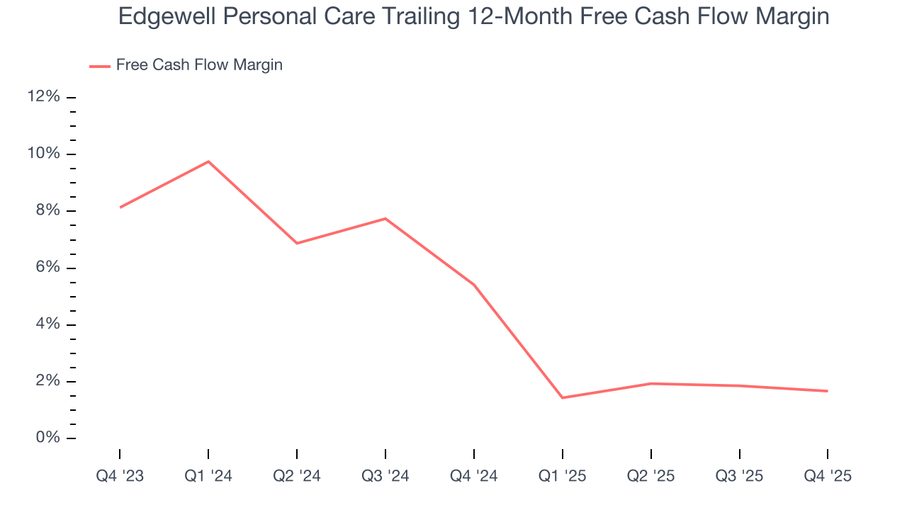 Edgewell Personal Care Trailing 12-Month Free Cash Flow Margin