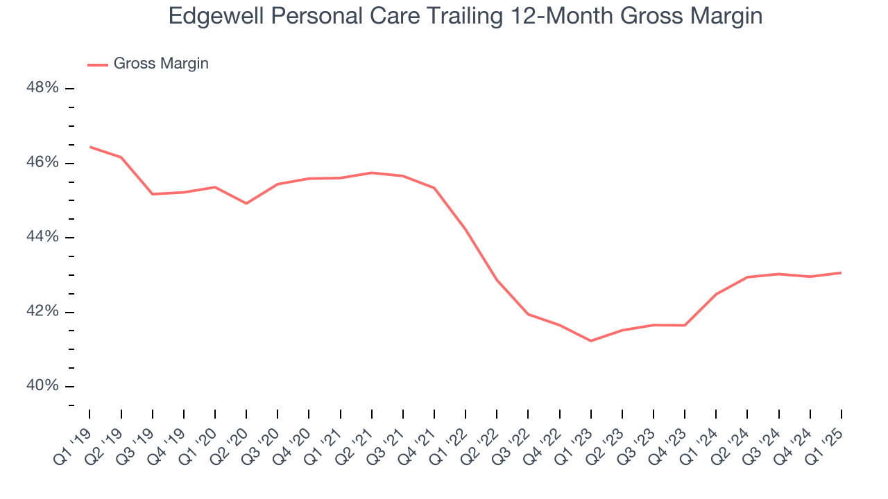 Edgewell Personal Care Trailing 12-Month Gross Margin