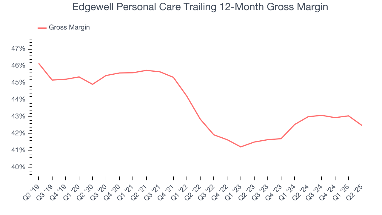Edgewell Personal Care Trailing 12-Month Gross Margin