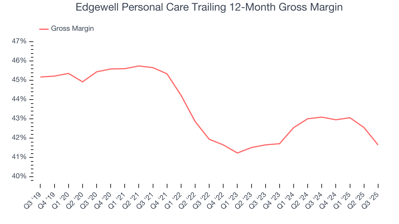 Edgewell Personal Care Trailing 12-Month Gross Margin