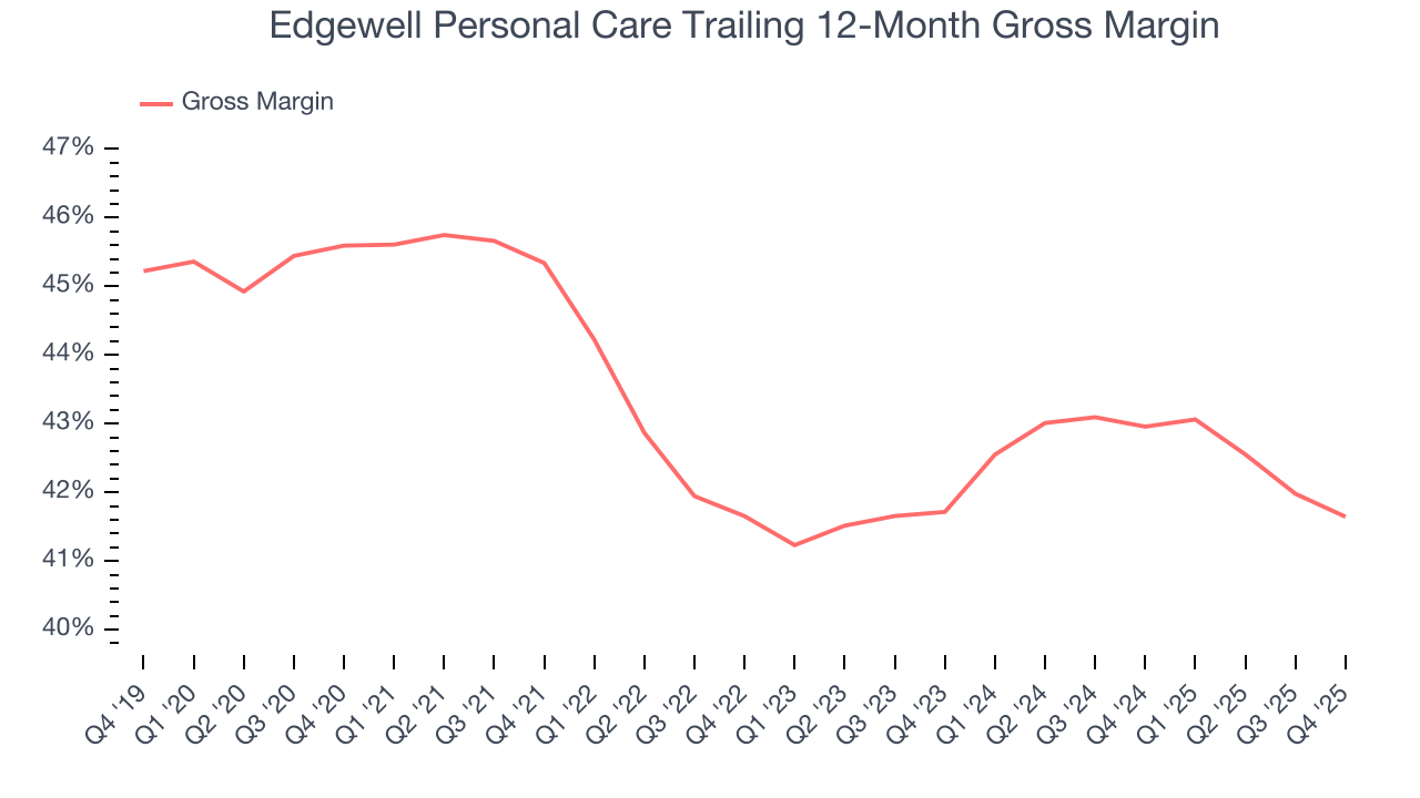 Edgewell Personal Care Trailing 12-Month Gross Margin
