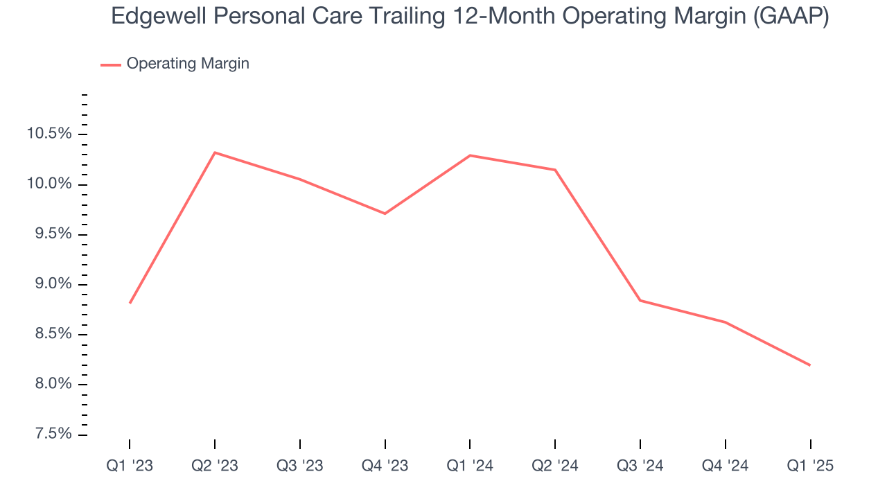 Edgewell Personal Care Trailing 12-Month Operating Margin (GAAP)