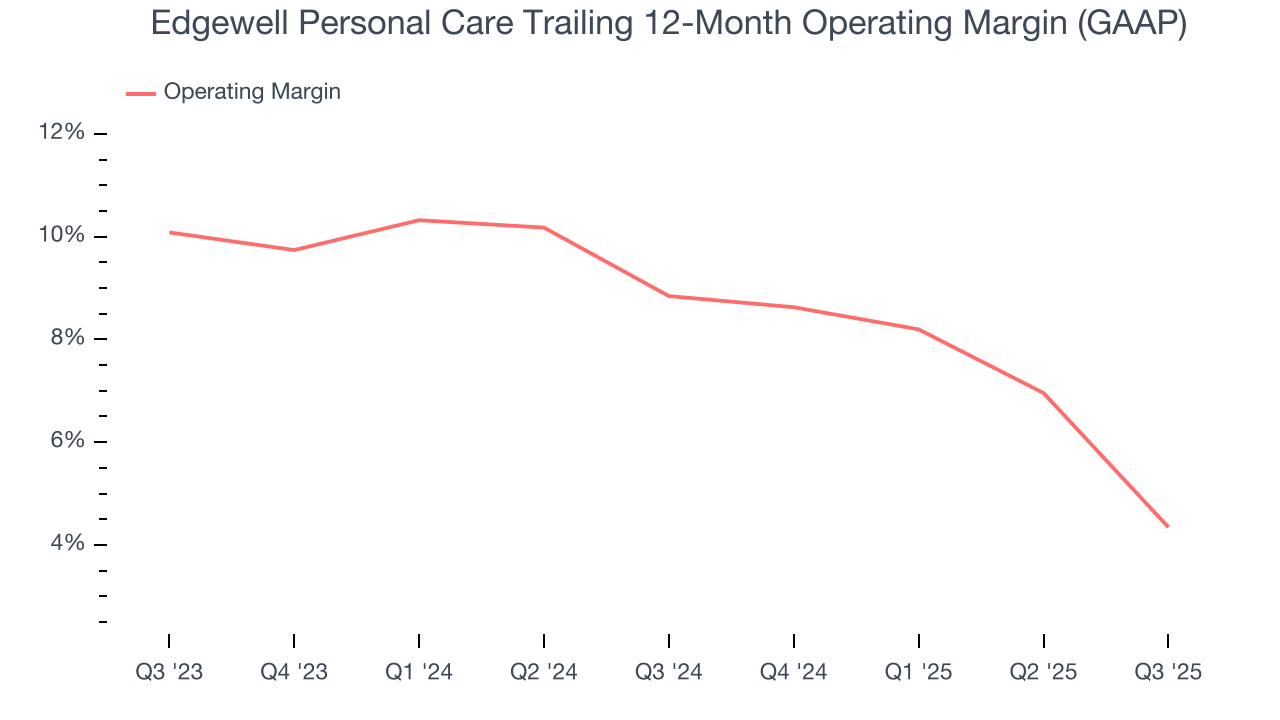 Edgewell Personal Care Trailing 12-Month Operating Margin (GAAP)