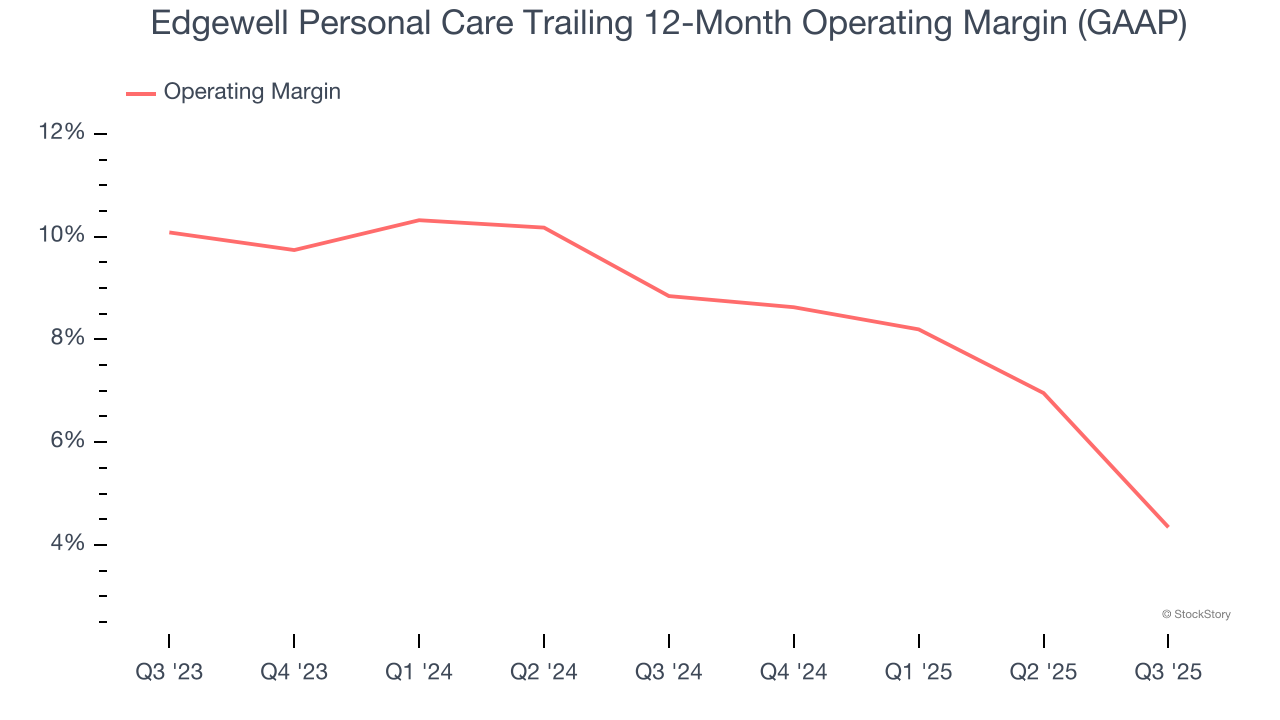 Edgewell Personal Care Trailing 12-Month Operating Margin (GAAP)
