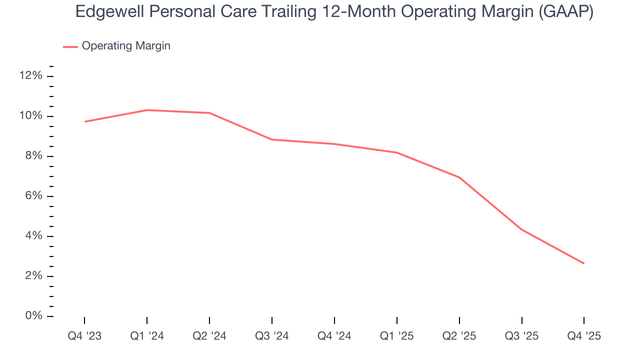 Edgewell Personal Care Trailing 12-Month Operating Margin (GAAP)