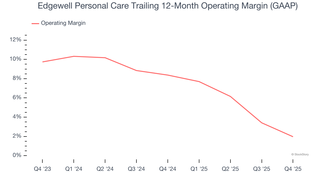 Edgewell Personal Care Trailing 12-Month Operating Margin (GAAP)