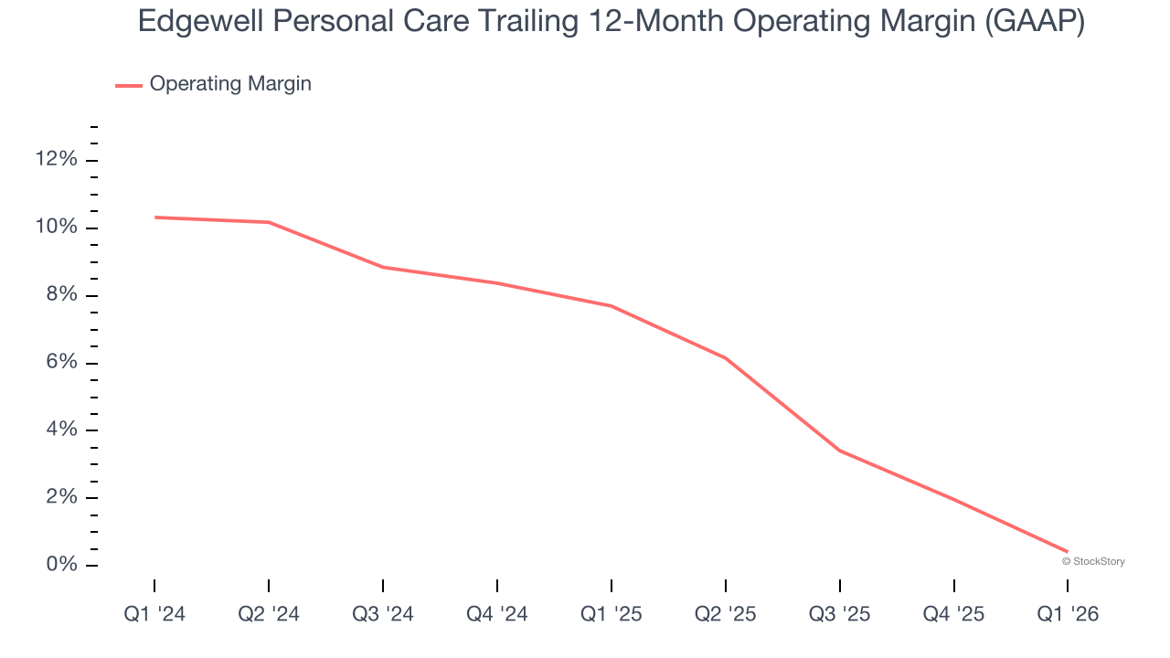 Edgewell Personal Care Trailing 12-Month Operating Margin (GAAP)