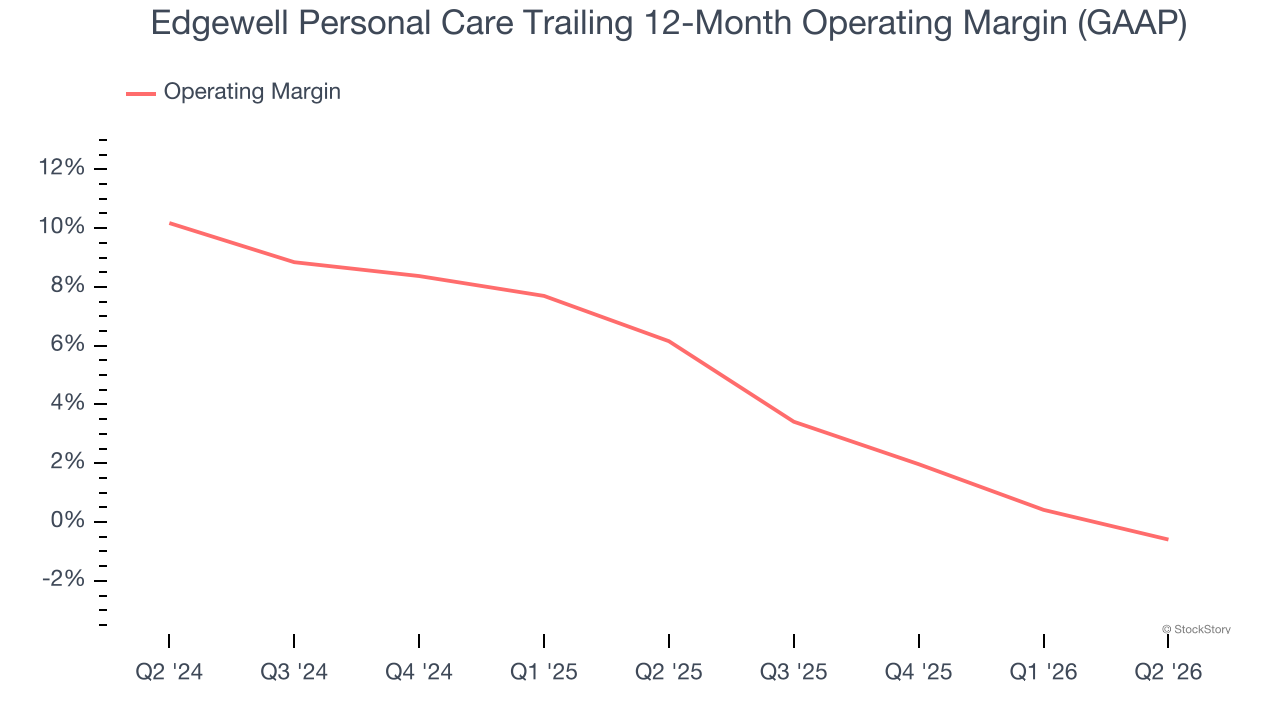 Edgewell Personal Care Trailing 12-Month Operating Margin (GAAP)