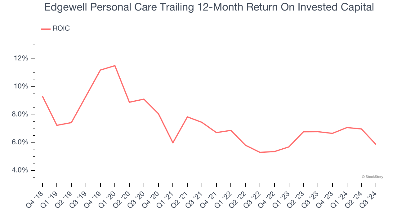 Edgewell Personal Care Trailing 12-Month Return On Invested Capital