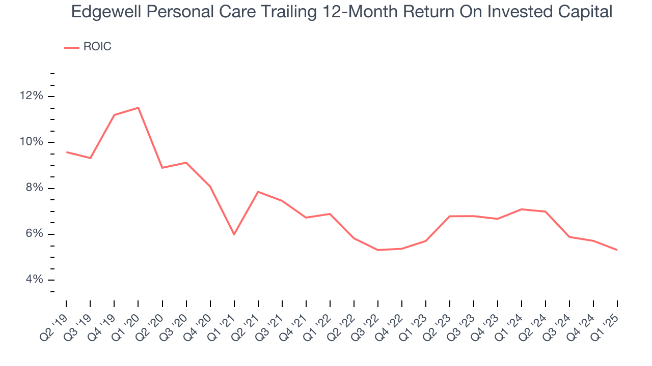 Edgewell Personal Care Trailing 12-Month Return On Invested Capital