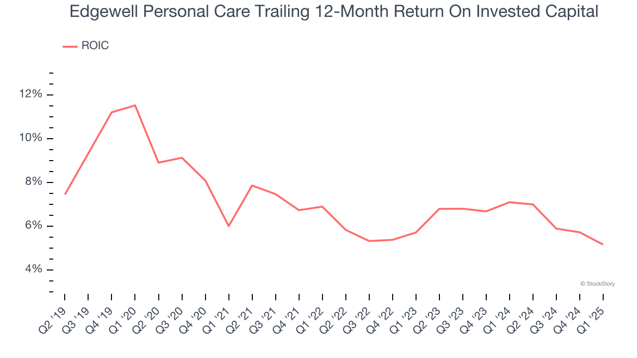 Edgewell Personal Care Trailing 12-Month Return On Invested Capital
