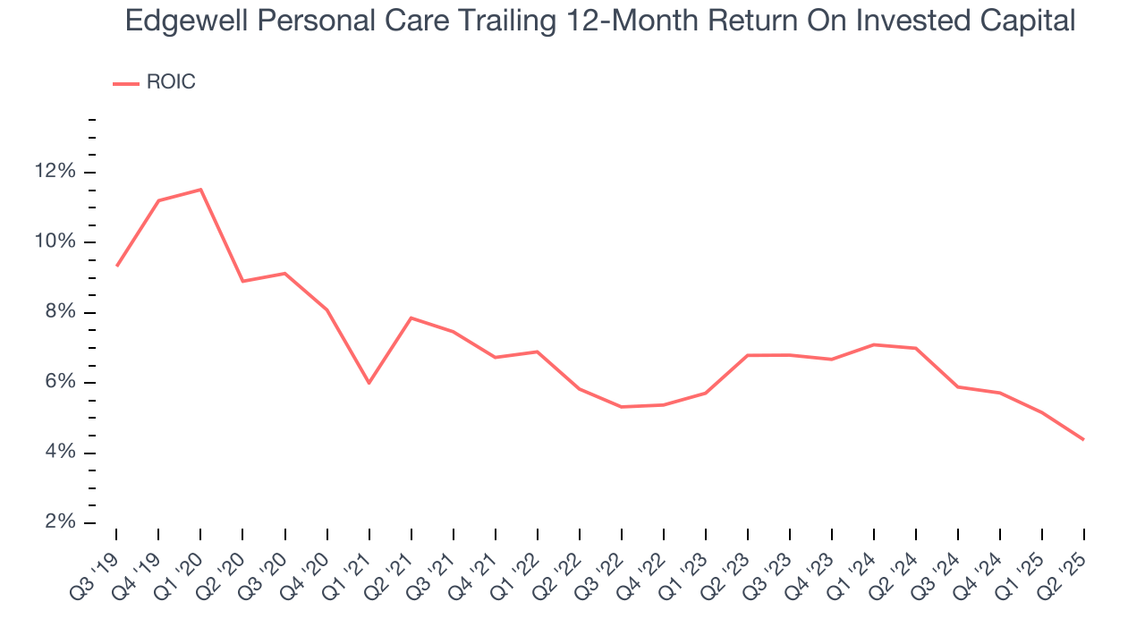 Edgewell Personal Care Trailing 12-Month Return On Invested Capital