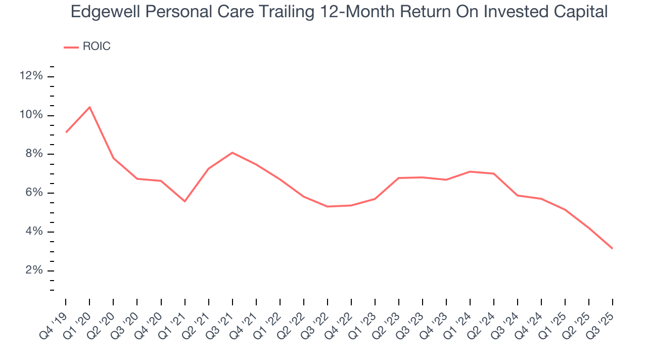 Edgewell Personal Care Trailing 12-Month Return On Invested Capital