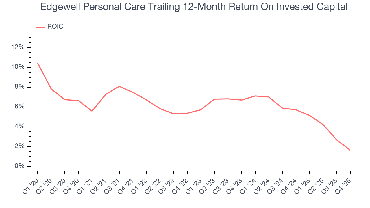 Edgewell Personal Care Trailing 12-Month Return On Invested Capital