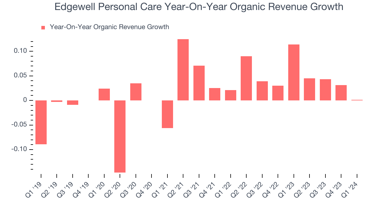 Edgewell Personal Care Year-On-Year Organic Revenue Growth