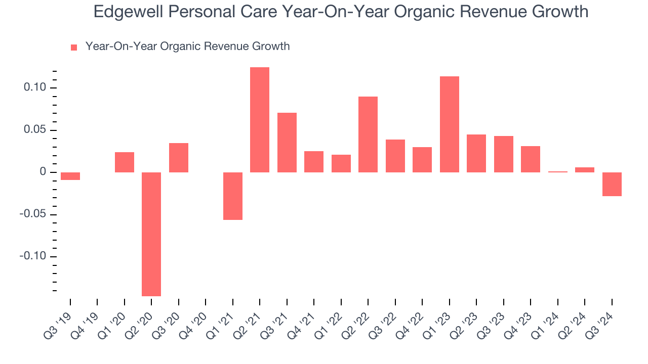 Edgewell Personal Care Year-On-Year Organic Revenue Growth