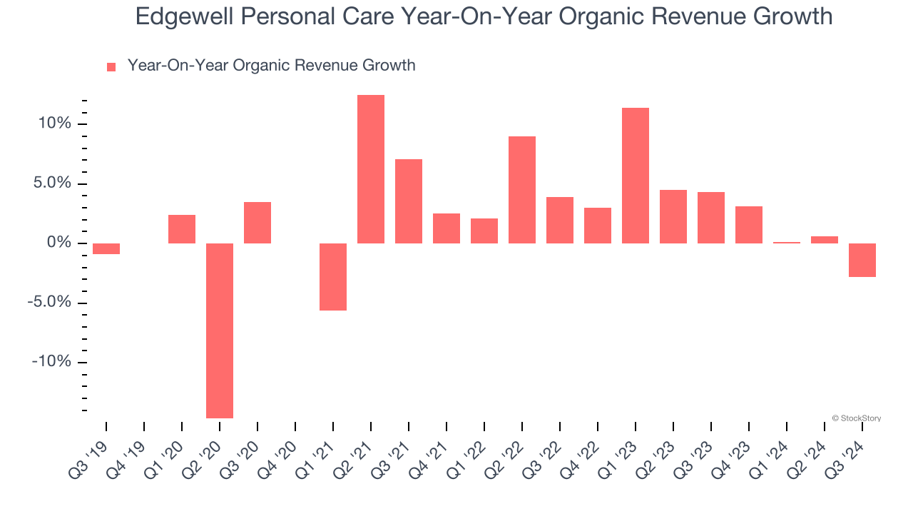 Edgewell Personal Care Year-On-Year Organic Revenue Growth