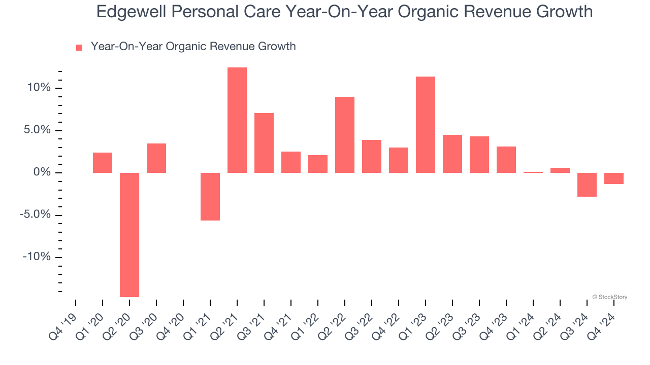 Edgewell Personal Care Year-On-Year Organic Revenue Growth