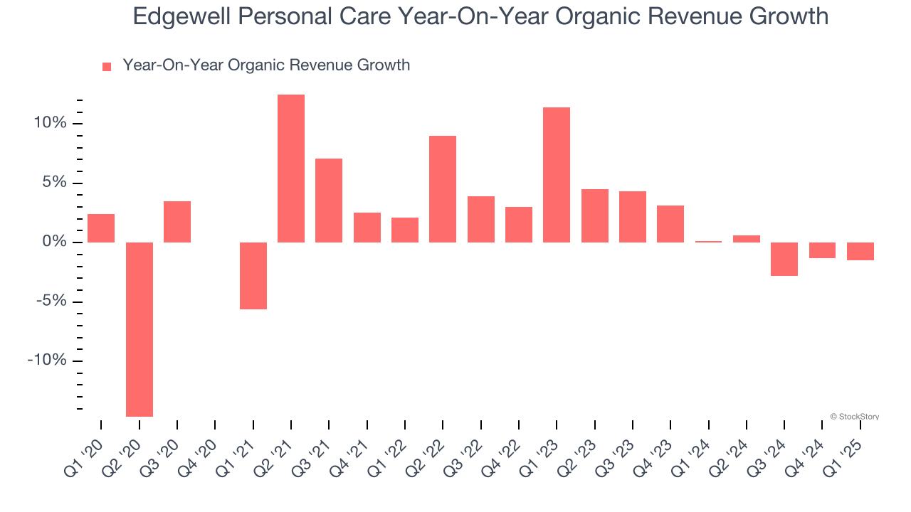 Edgewell Personal Care Year-On-Year Organic Revenue Growth