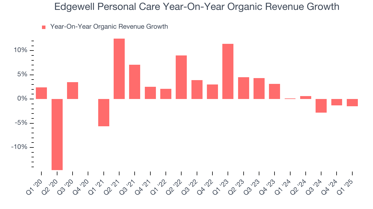 Edgewell Personal Care Year-On-Year Organic Revenue Growth