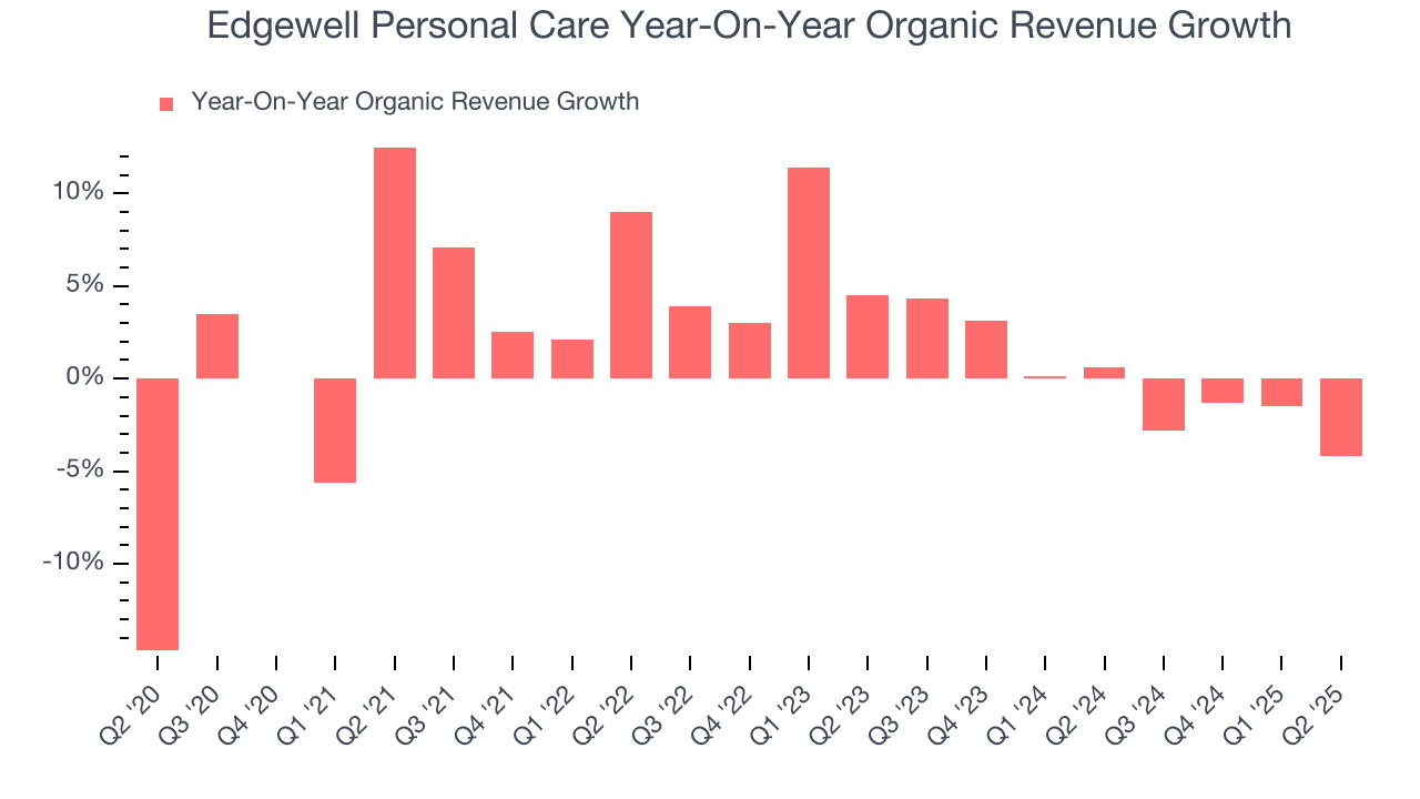 Edgewell Personal Care Year-On-Year Organic Revenue Growth