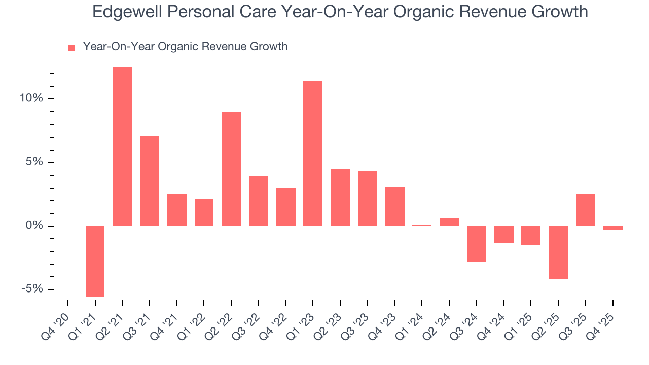 Edgewell Personal Care Year-On-Year Organic Revenue Growth