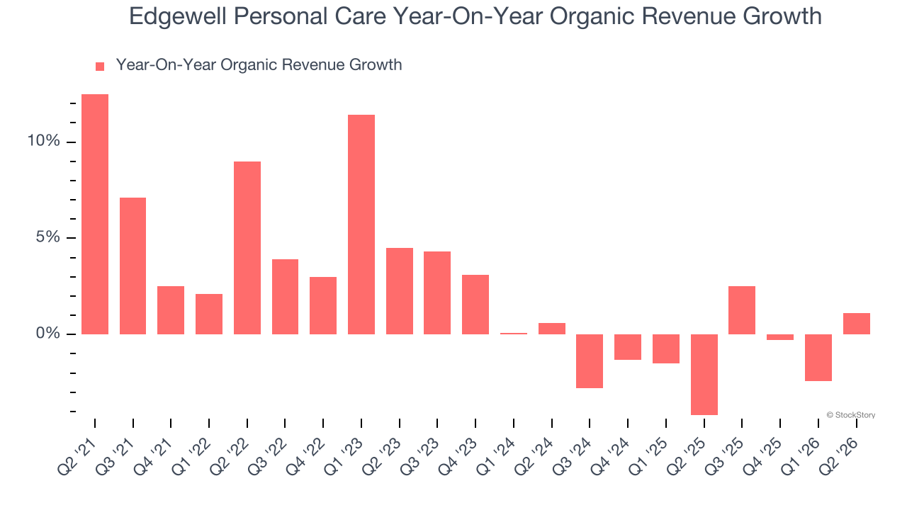 Edgewell Personal Care Year-On-Year Organic Revenue Growth