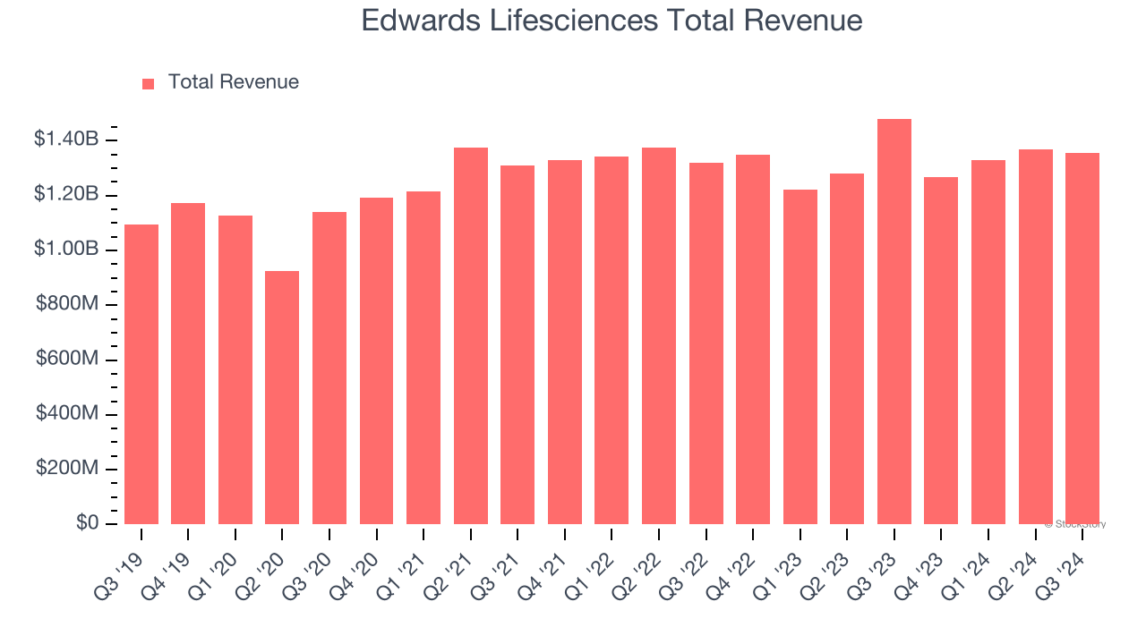 Edwards Lifesciences Total Revenue