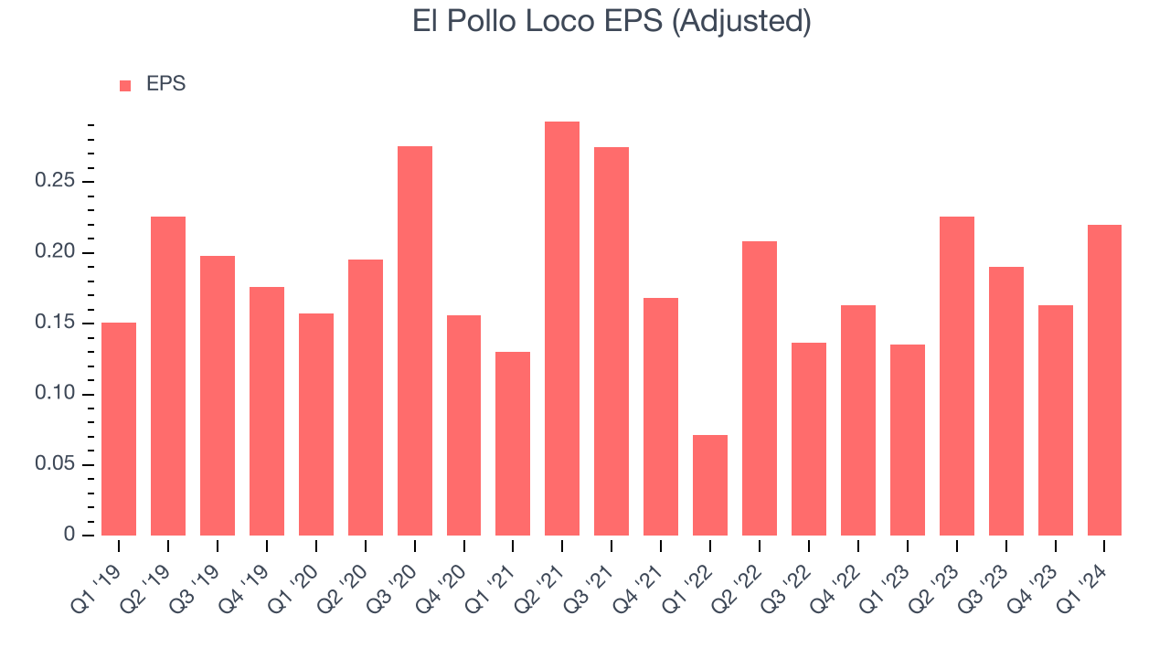 El Pollo Loco EPS (Adjusted)