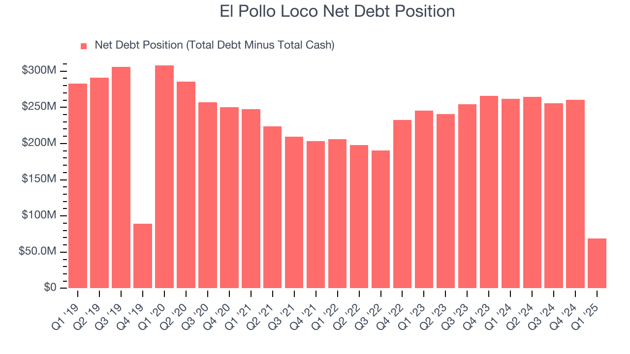 El Pollo Loco Net Debt Position