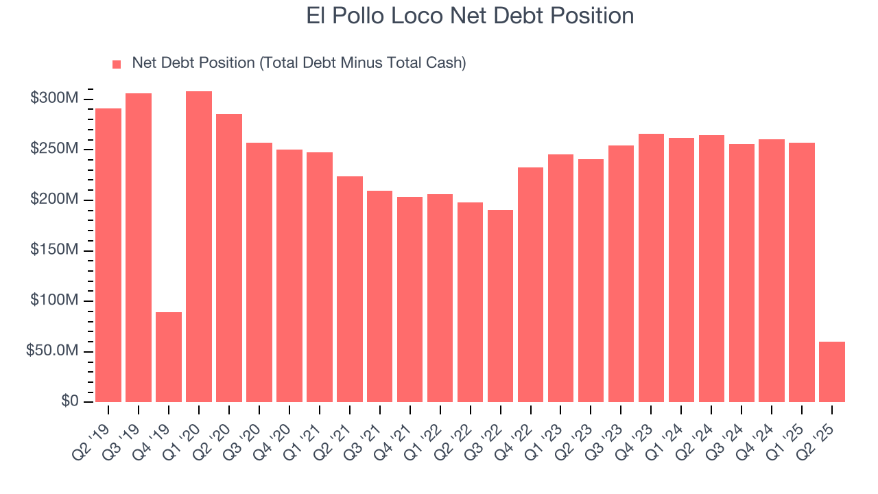 El Pollo Loco Net Debt Position
