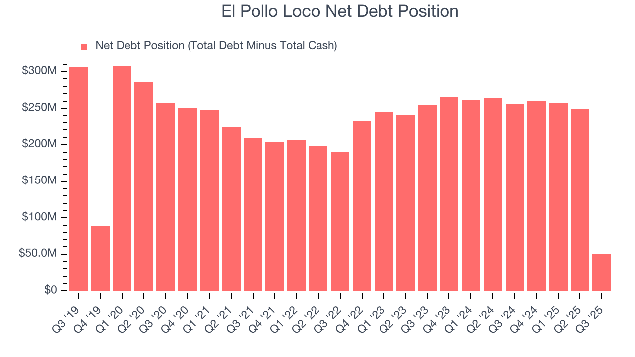 El Pollo Loco Net Debt Position