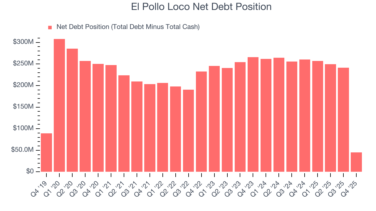 El Pollo Loco Net Debt Position