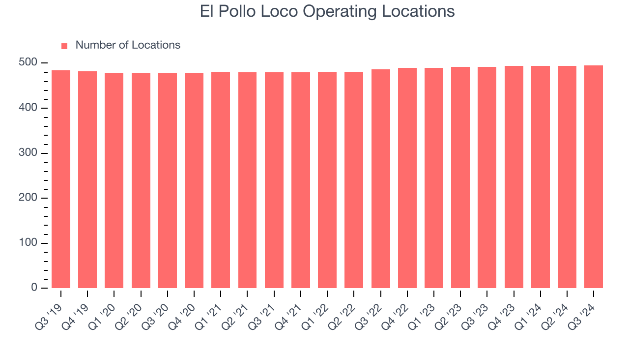 El Pollo Loco Operating Locations