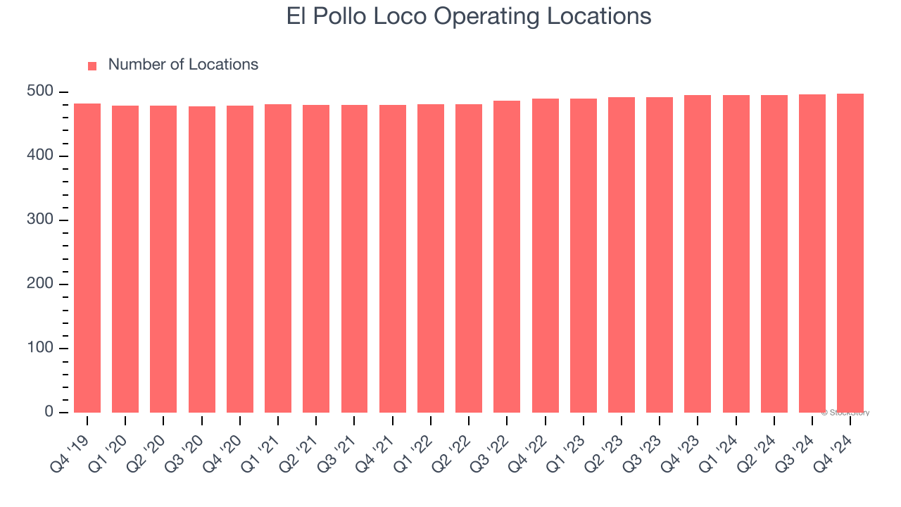 El Pollo Loco Operating Locations