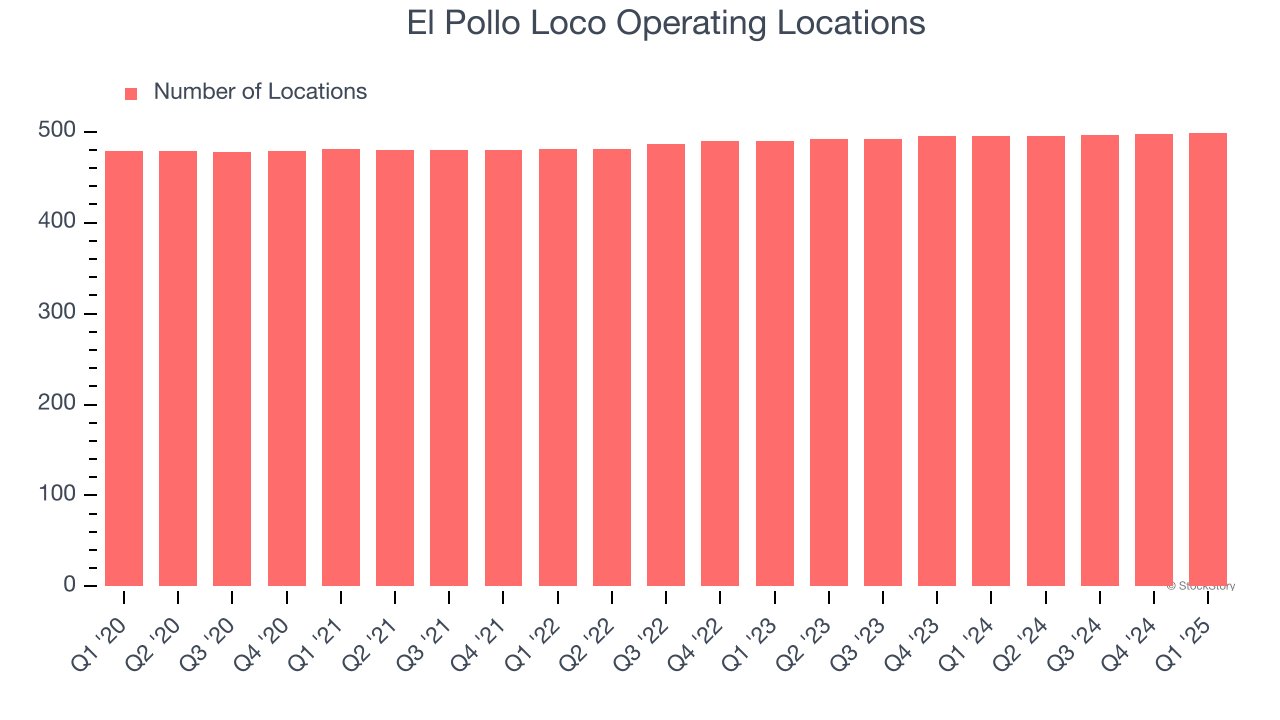 El Pollo Loco Operating Locations
