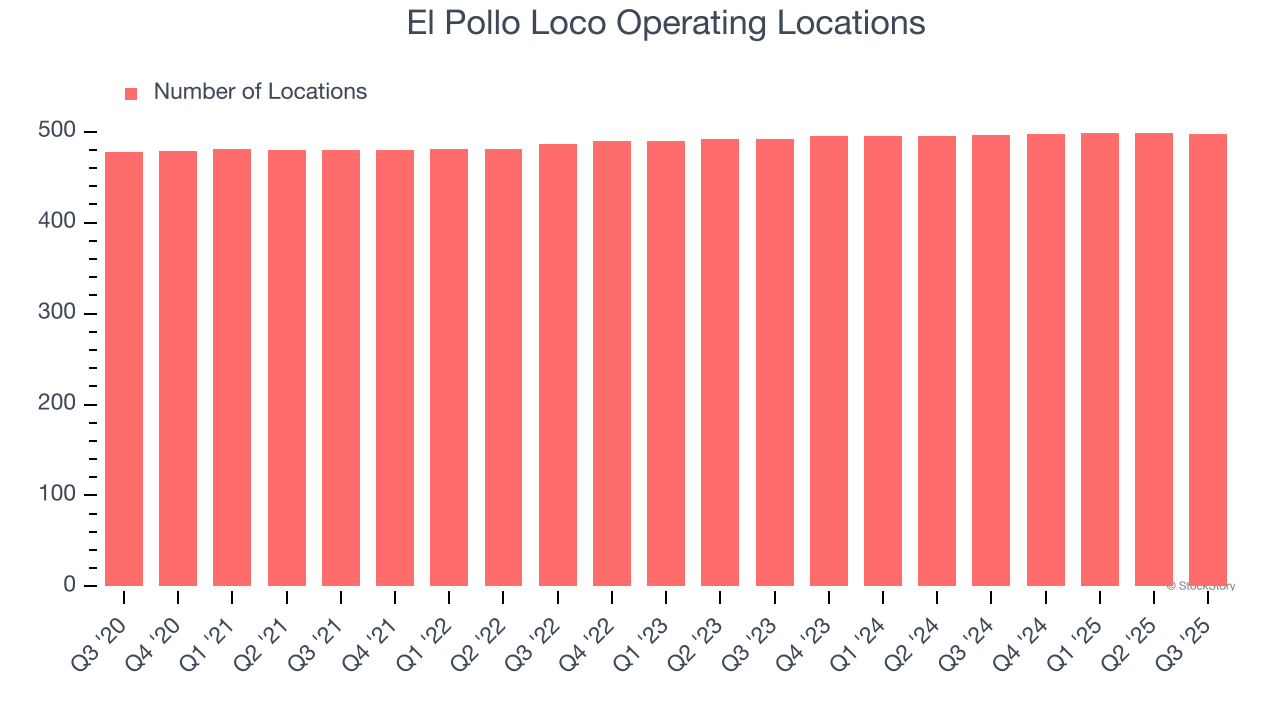 El Pollo Loco Operating Locations