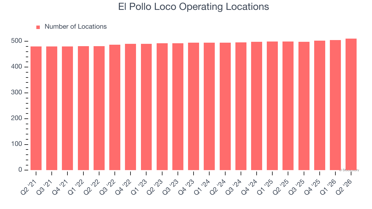 El Pollo Loco Operating Locations