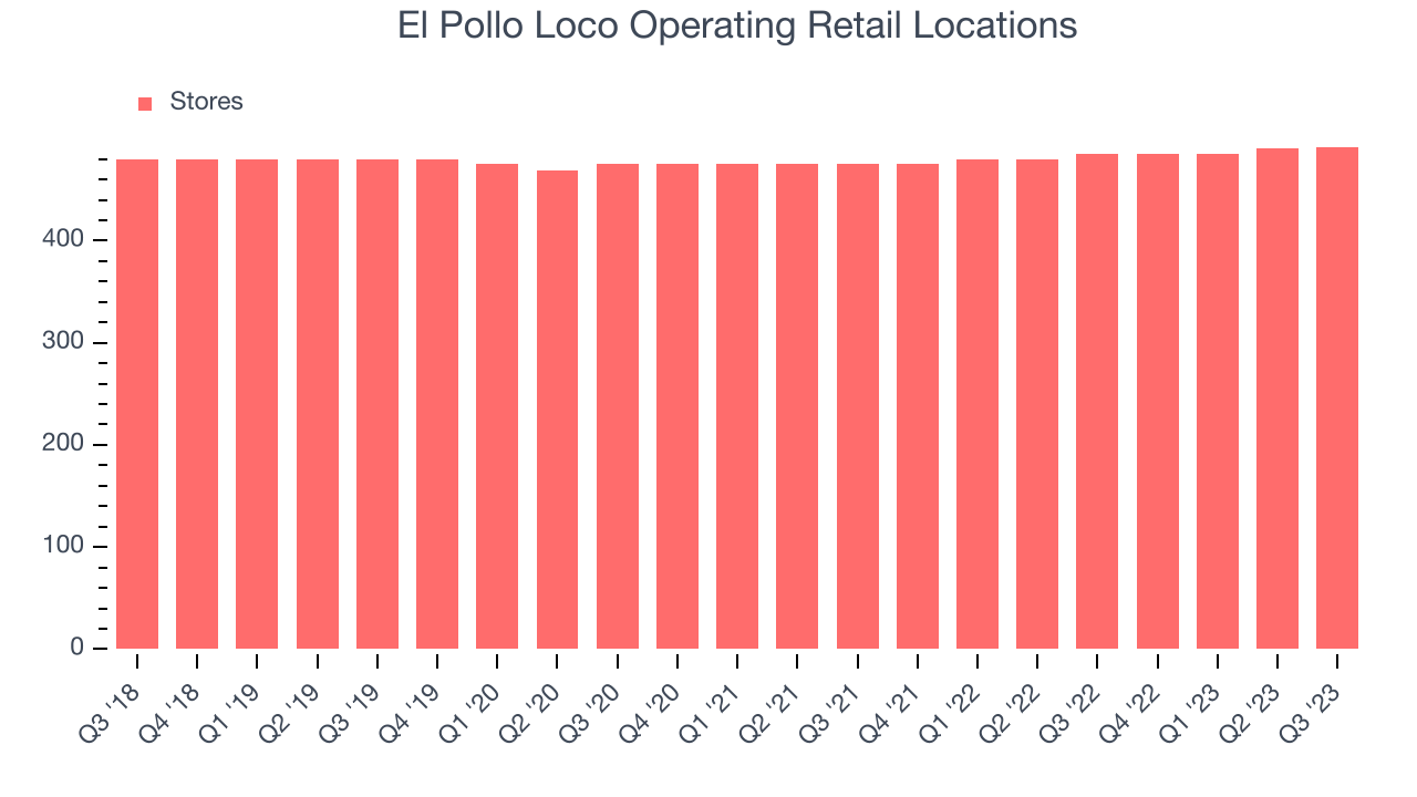 El Pollo Loco Operating Retail Locations