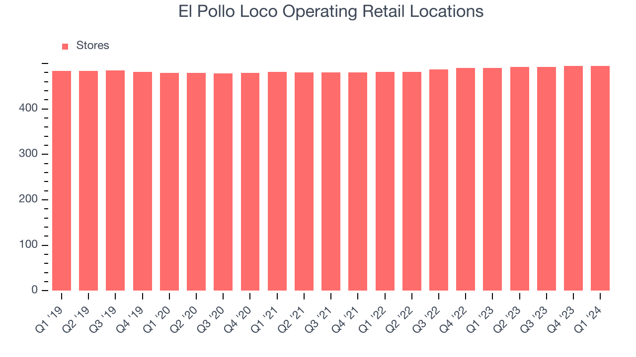 El Pollo Loco Operating Retail Locations