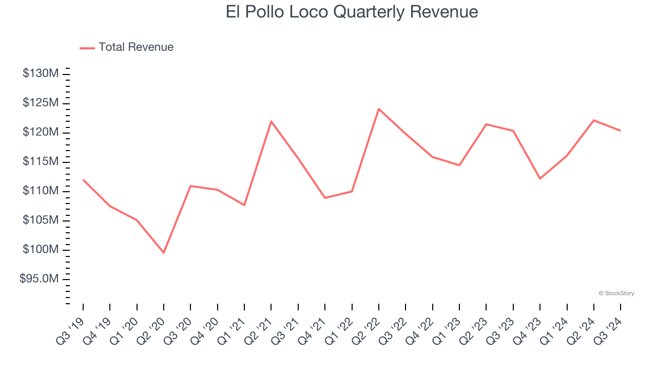 El Pollo Loco Quarterly Revenue