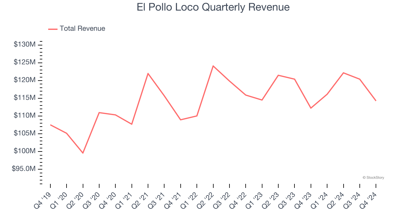 El Pollo Loco Quarterly Revenue