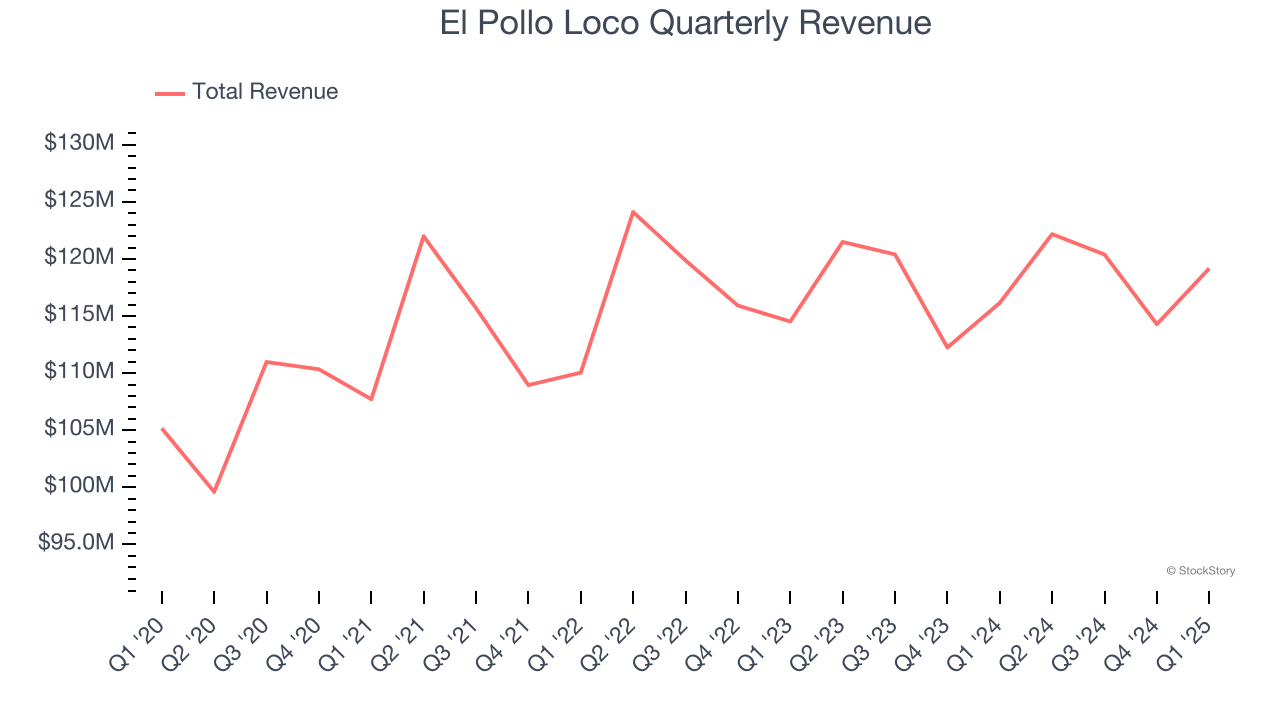El Pollo Loco Quarterly Revenue